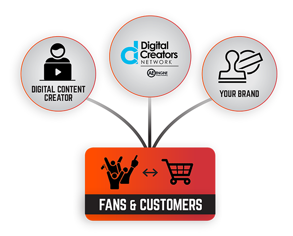 Digital Creators Network